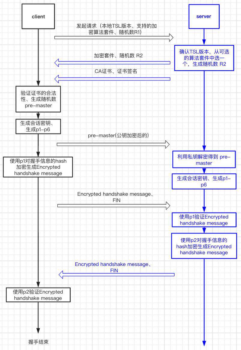 「HTTPS」-- 你所必须了解的东西