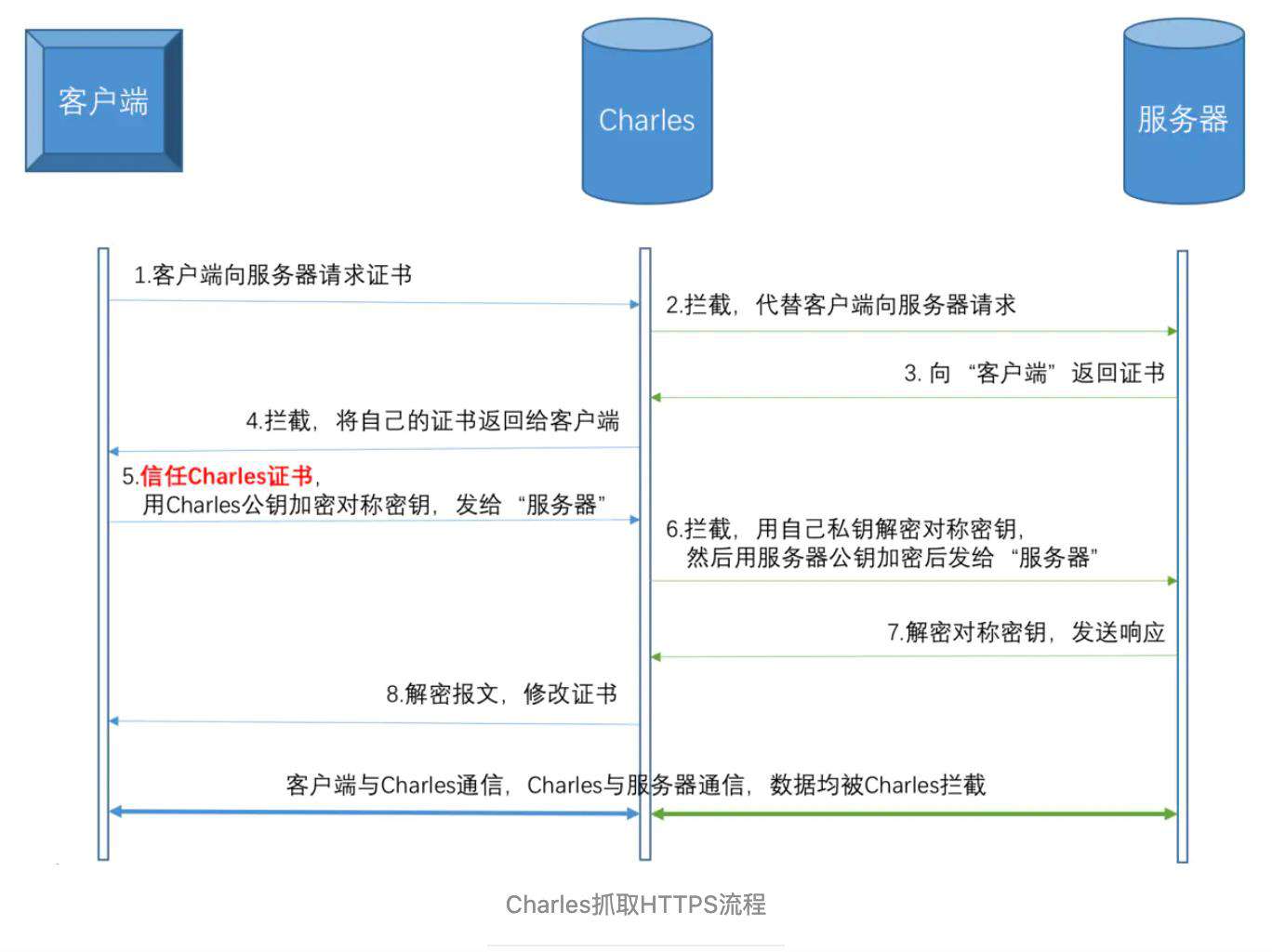 「HTTPS」-- 你所必须了解的东西