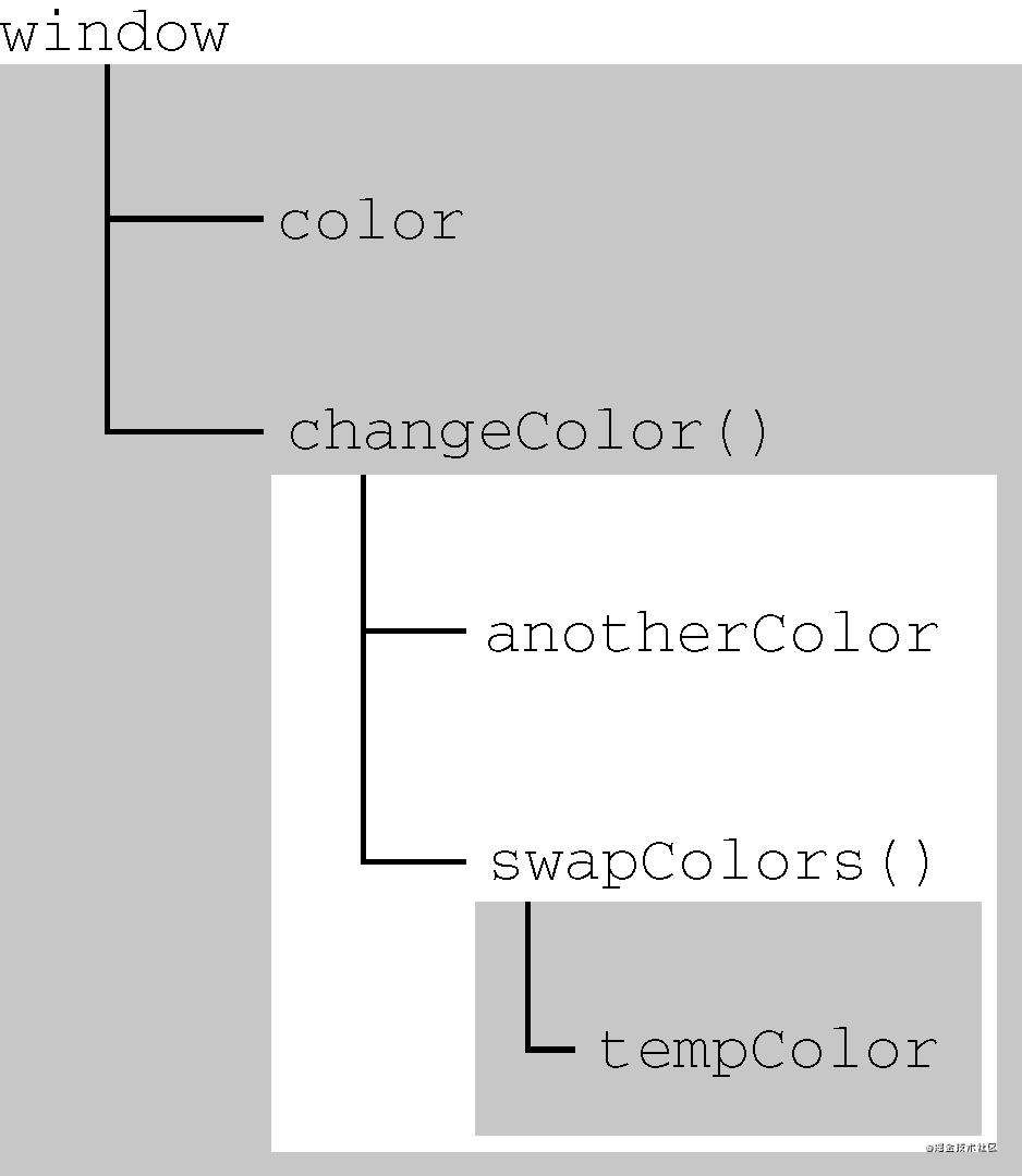 「JavaScript 基础知识 - 中 | 创作者训练营 」
