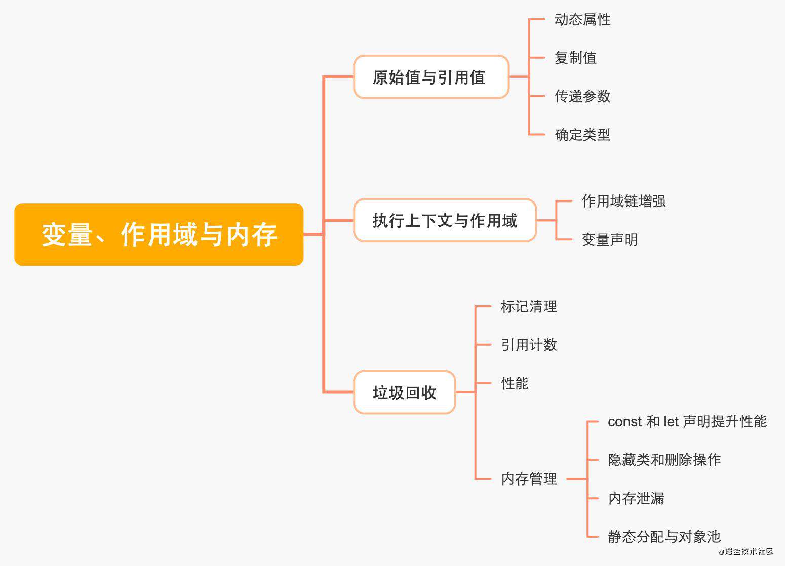 「JS红宝书第4版 学习总结」第4章 变量、作用域与内存