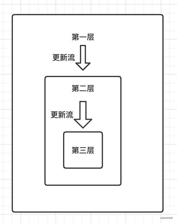 「react进阶」年终送给react开发者的八条优化建议(篇幅较长，占用20-30分钟)