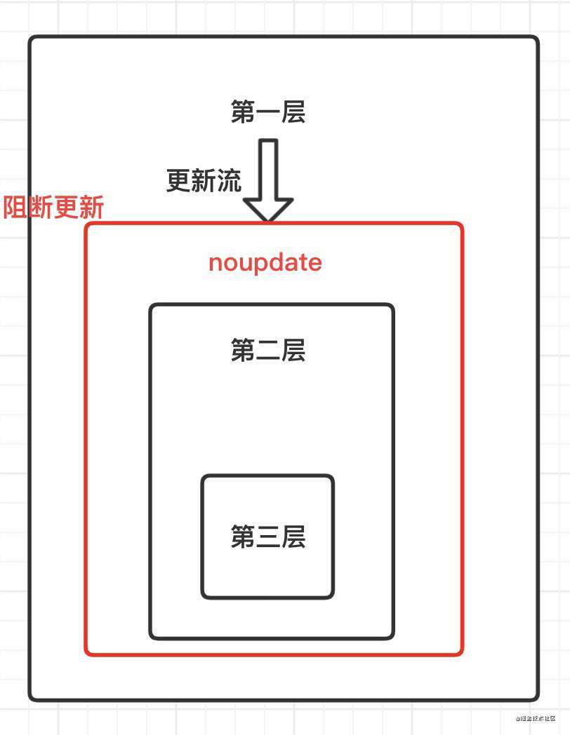 「react进阶」年终送给react开发者的八条优化建议(篇幅较长，占用20-30分钟)
