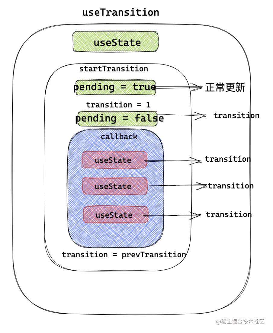 「React18新特性」深入浅出用户体验大师—transition - 掘金