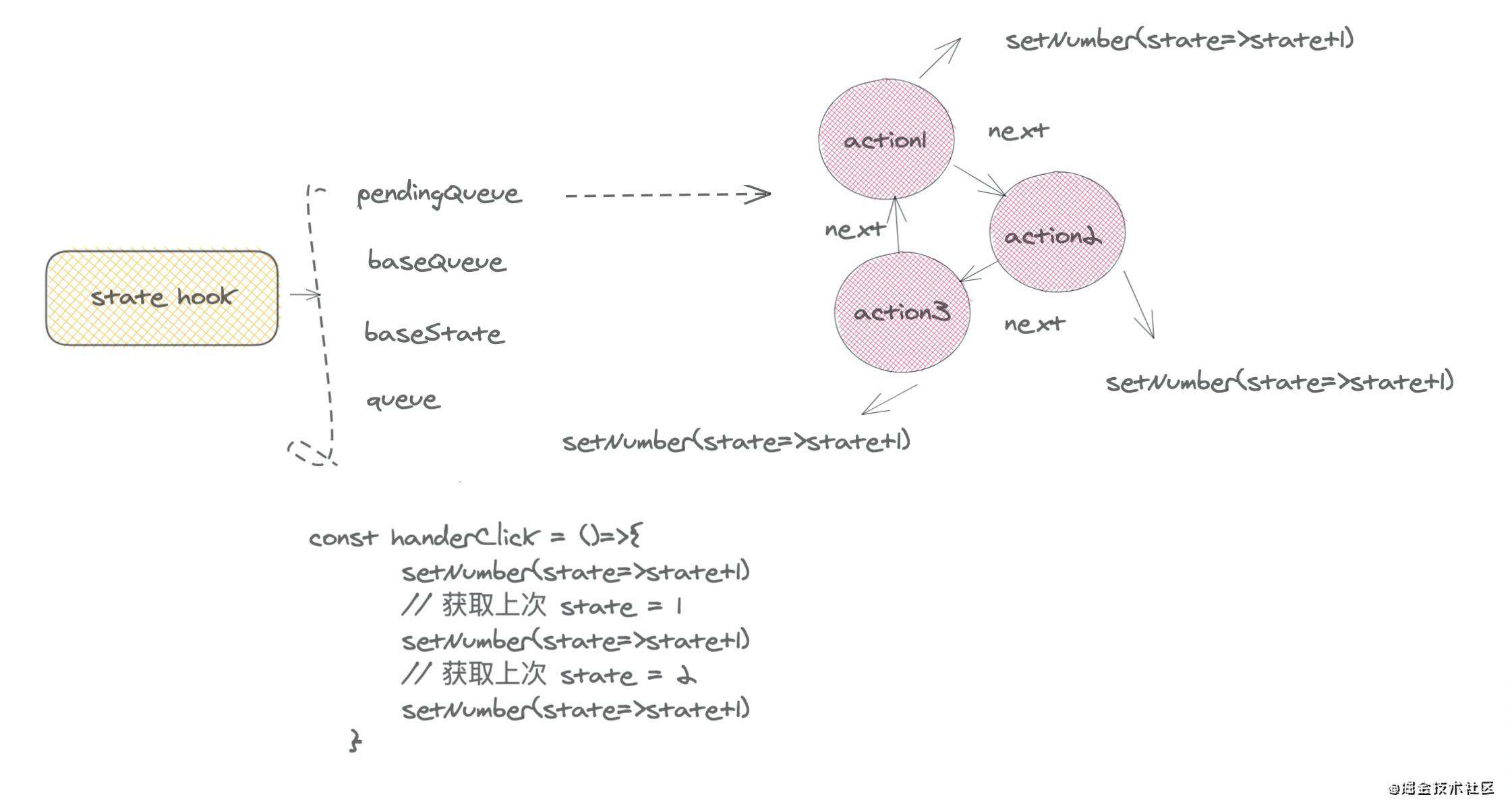 「react进阶」一文吃透react-hooks原理