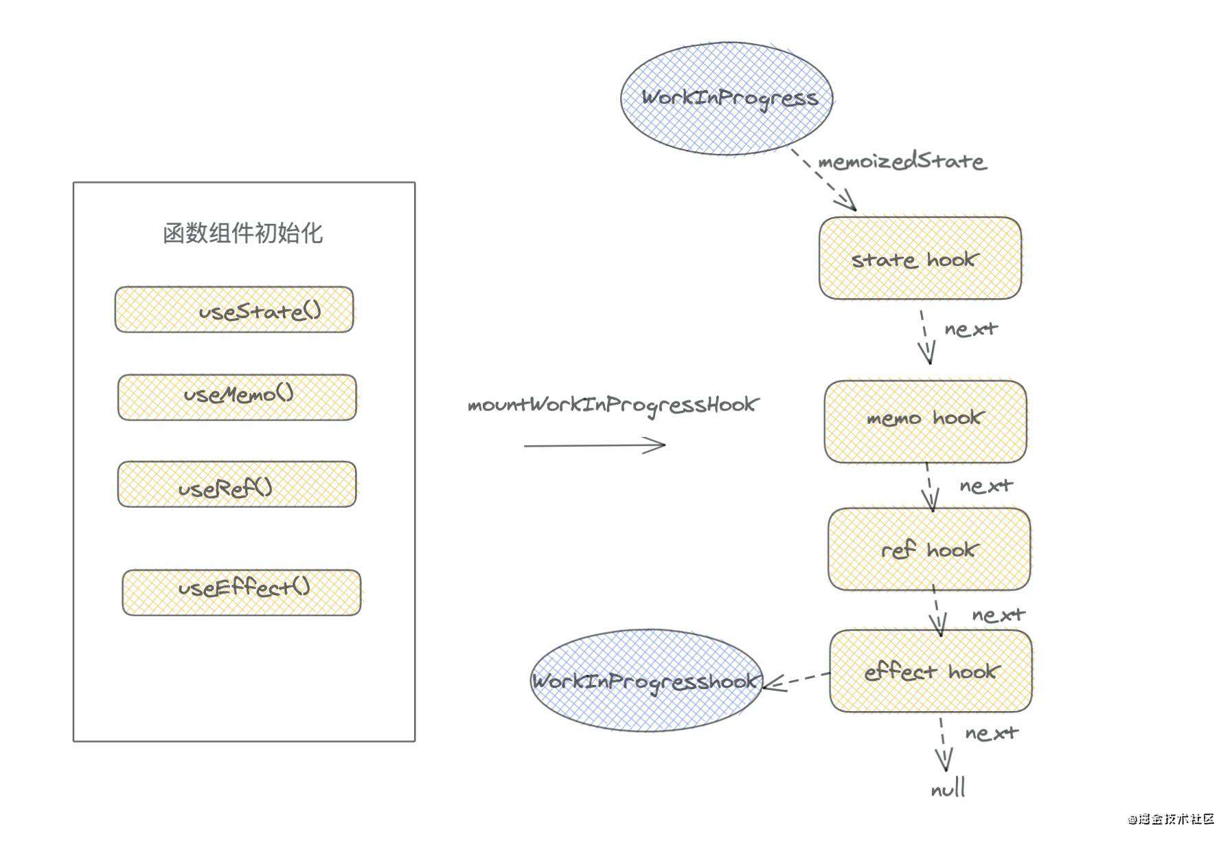 「react进阶」一文吃透react-hooks原理