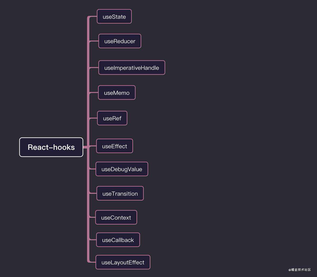 「React进阶」 React全部api解读+基础实践大全(夯实基础2万字总结)