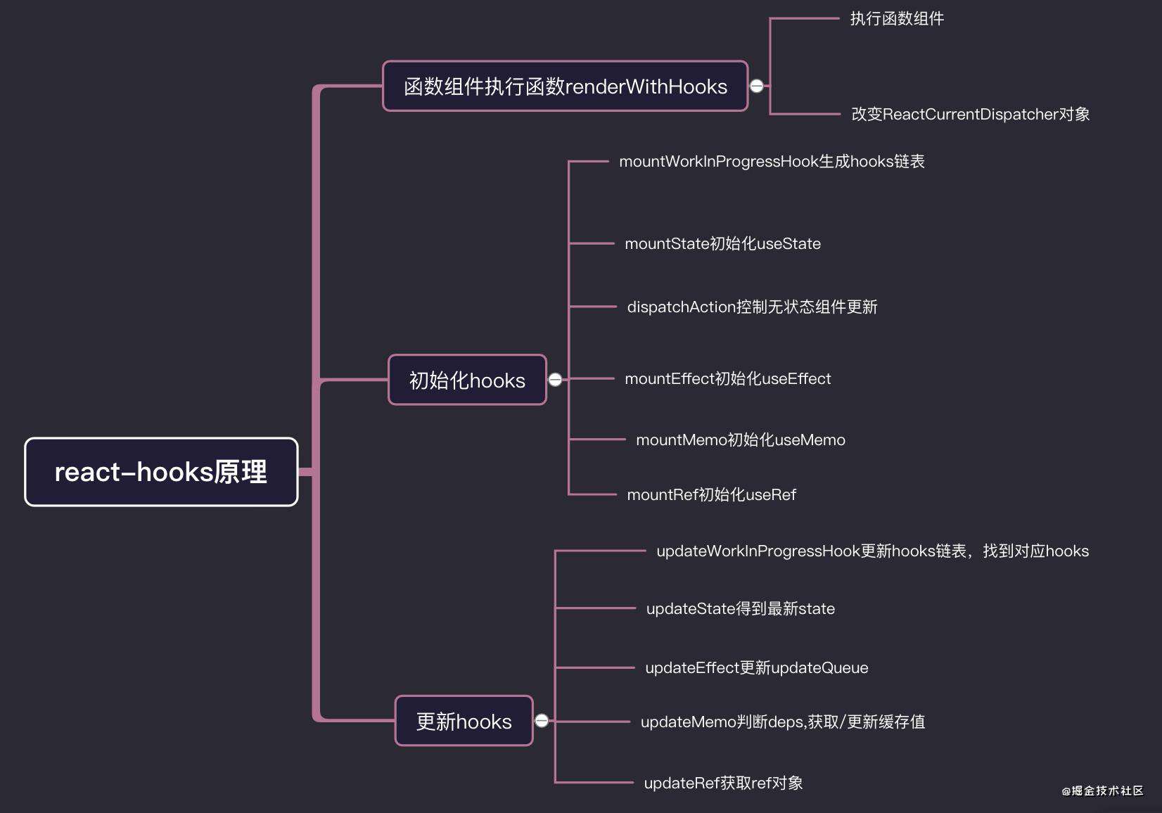 「react进阶」一文吃透react-hooks原理