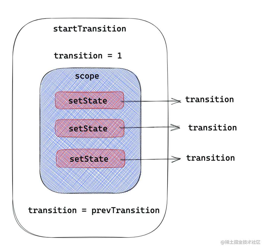 「React18新特性」深入浅出用户体验大师—transition - 掘金