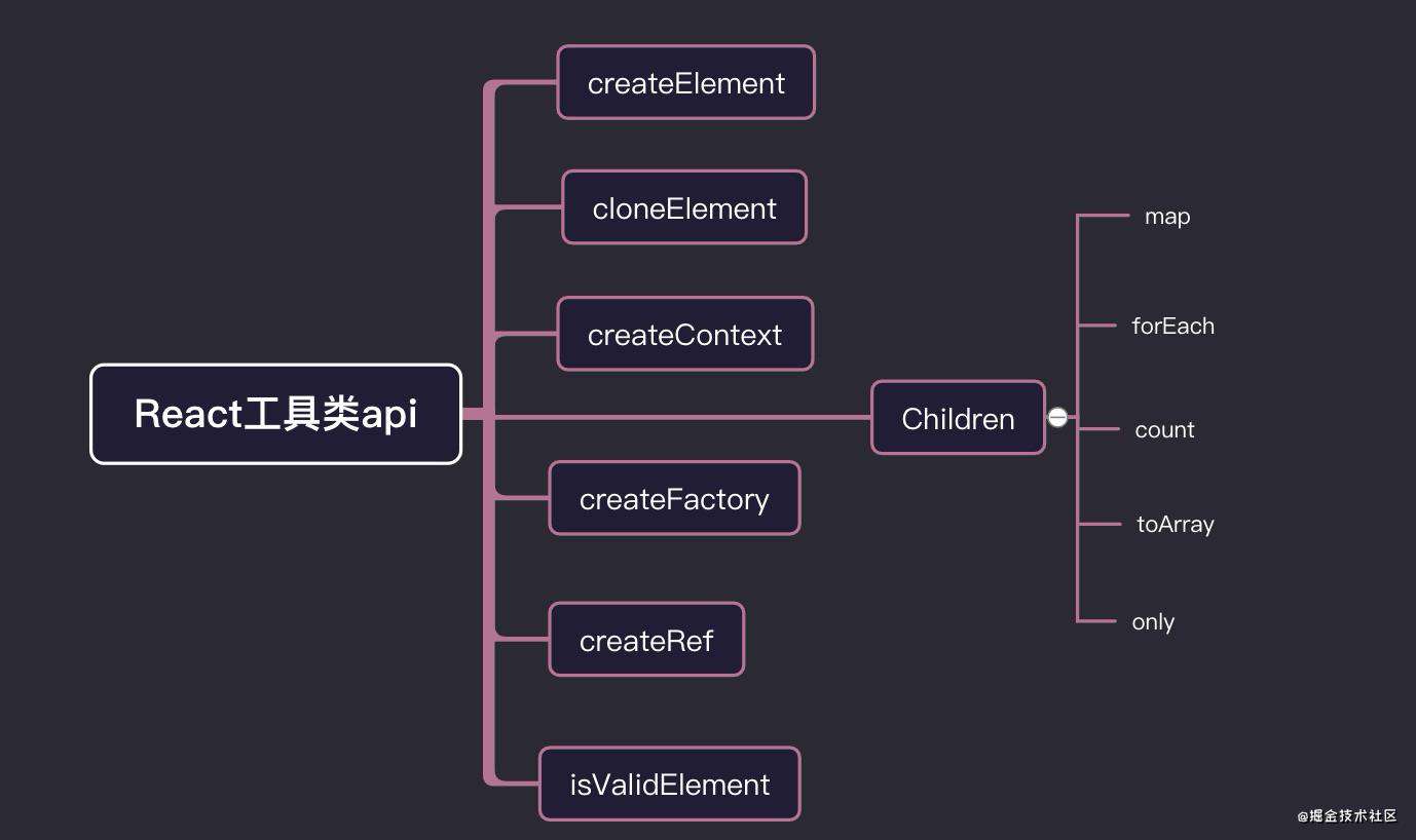 「React进阶」 React全部api解读+基础实践大全(夯实基础2万字总结)