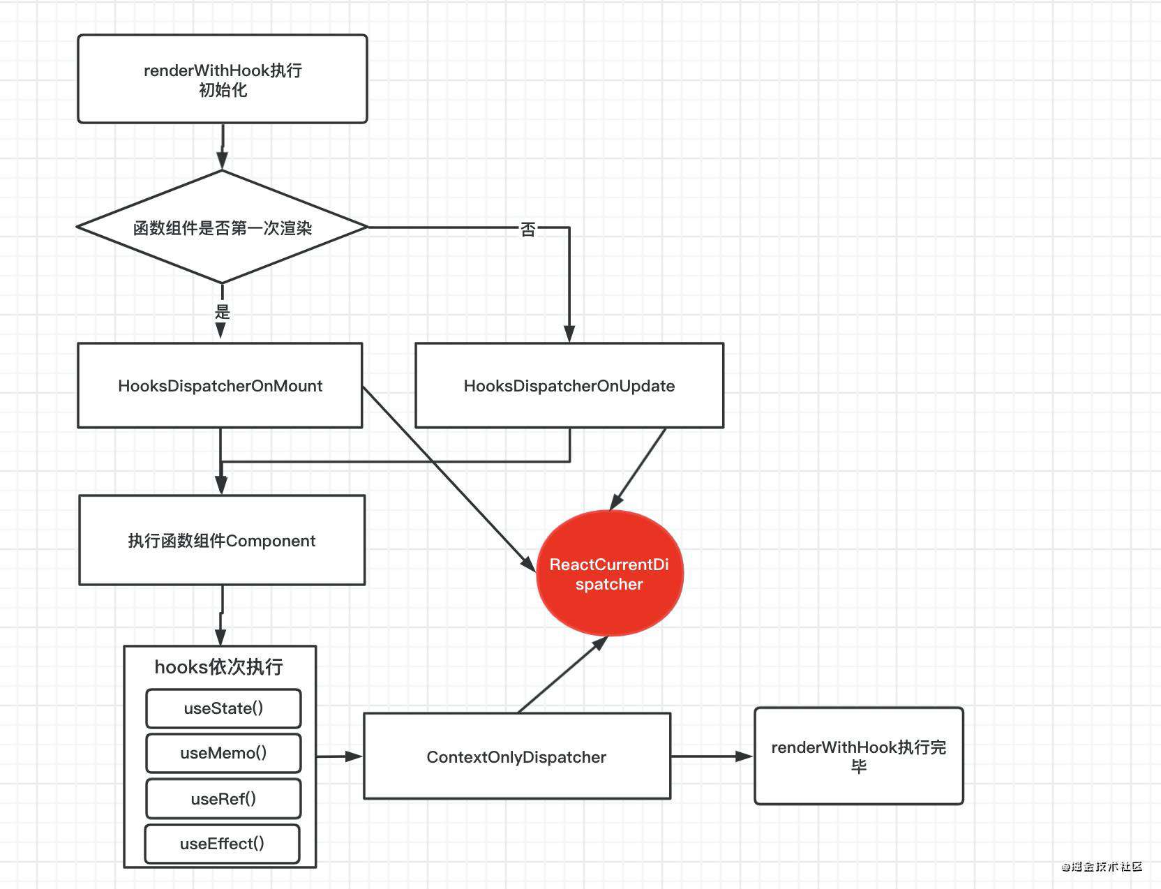 「react进阶」一文吃透react-hooks原理