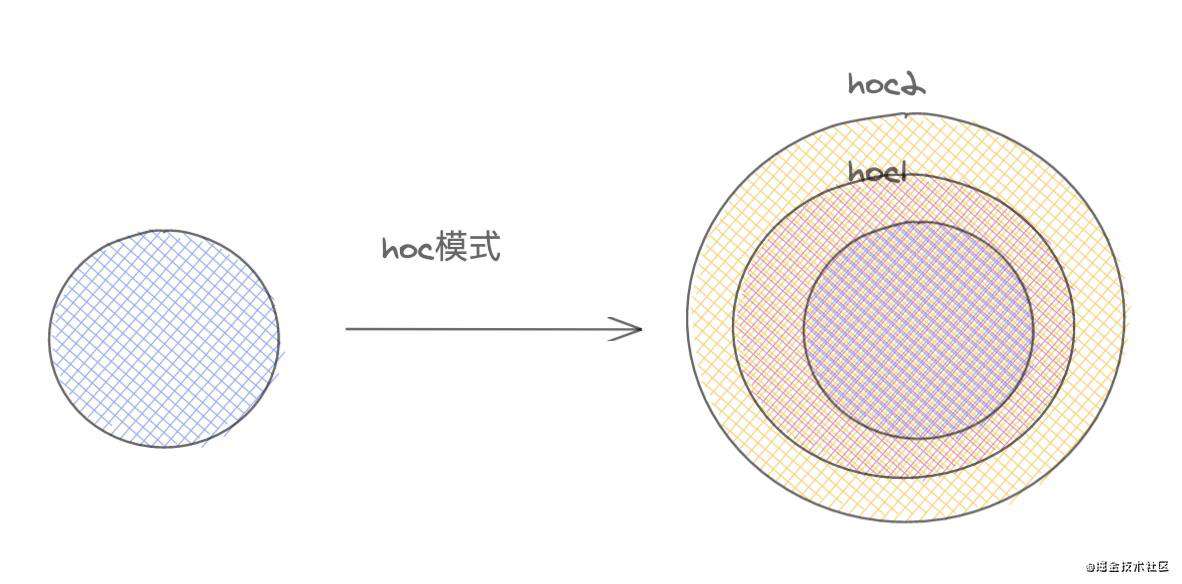 「react进阶」一文吃透React高阶组件(HOC)