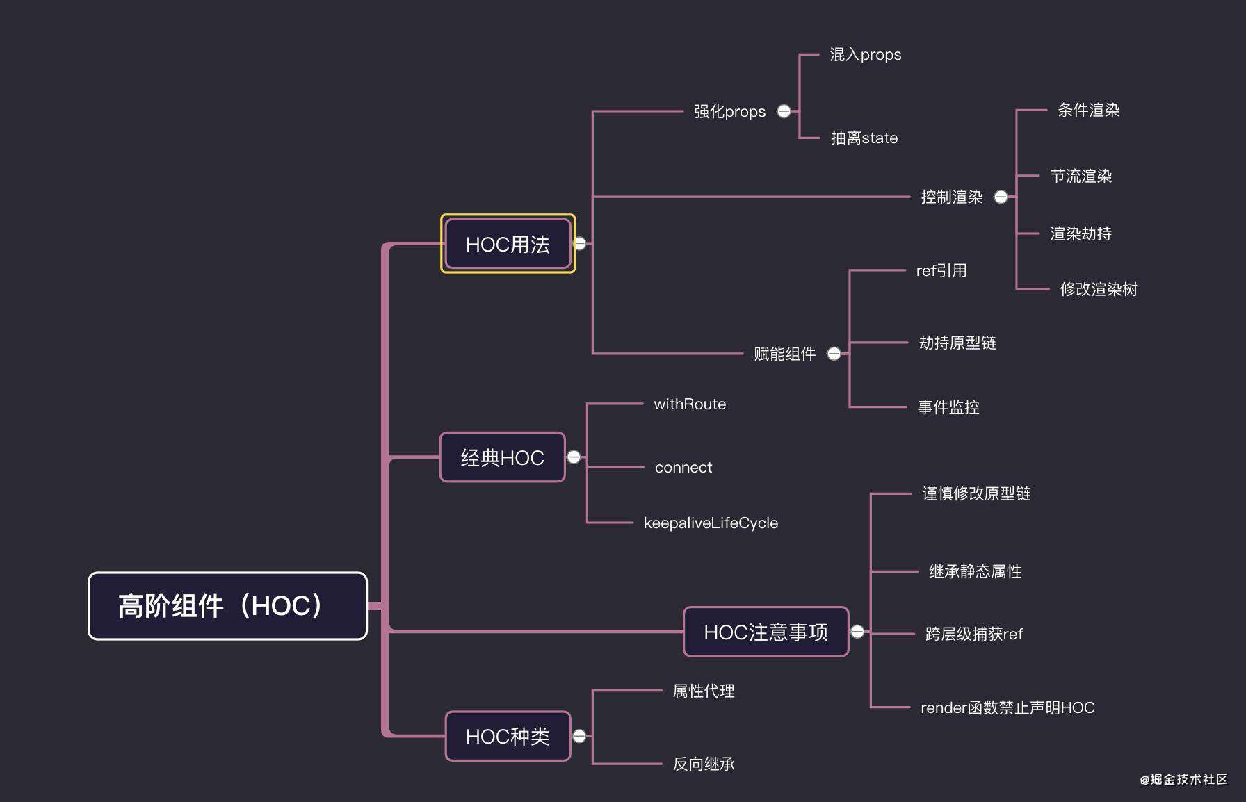 「react进阶」一文吃透React高阶组件(HOC)