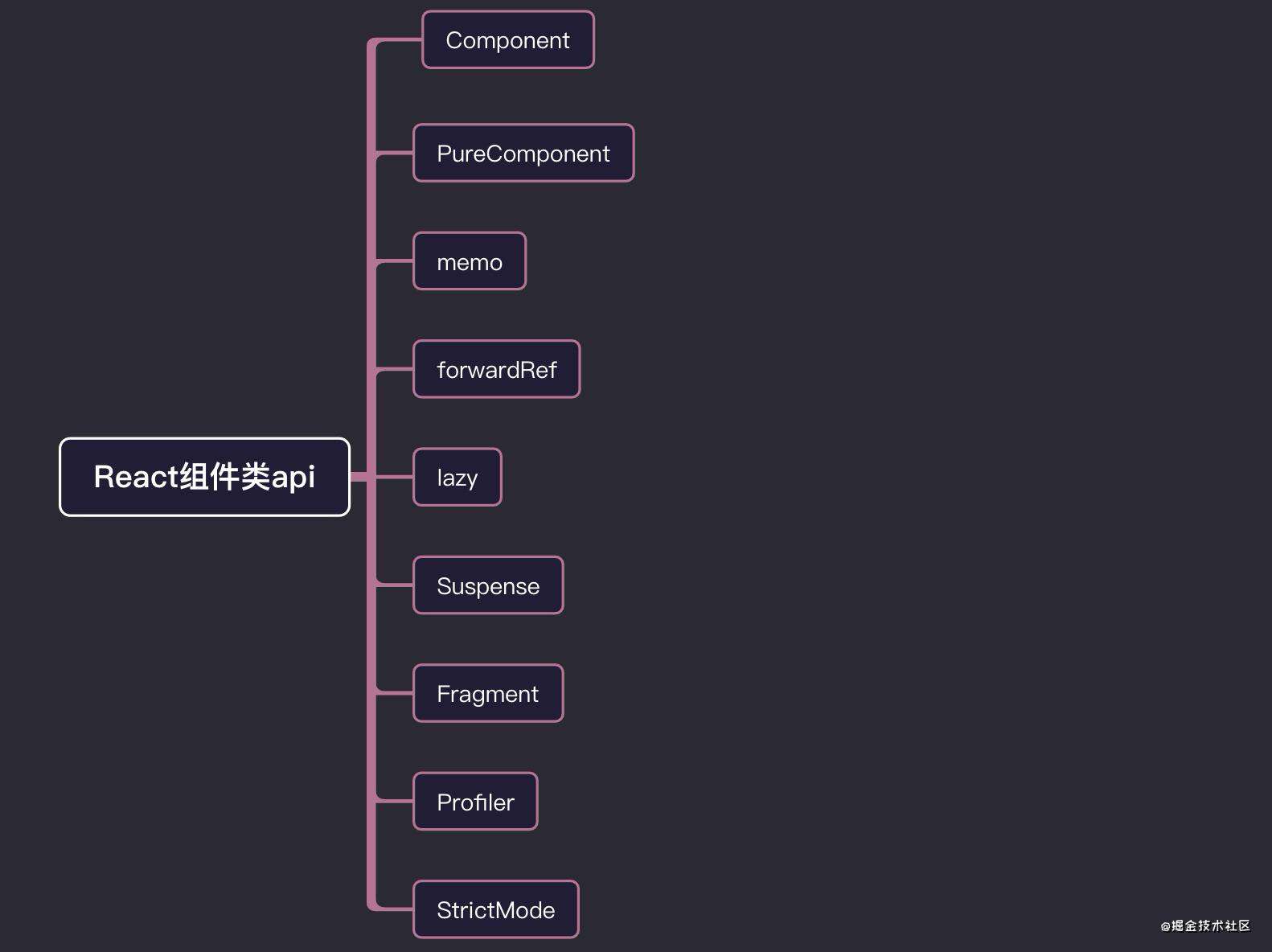 「React进阶」 React全部api解读+基础实践大全(夯实基础2万字总结)