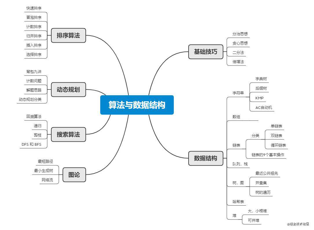 「算法与数据结构」你可能需要的一份前端算法总结