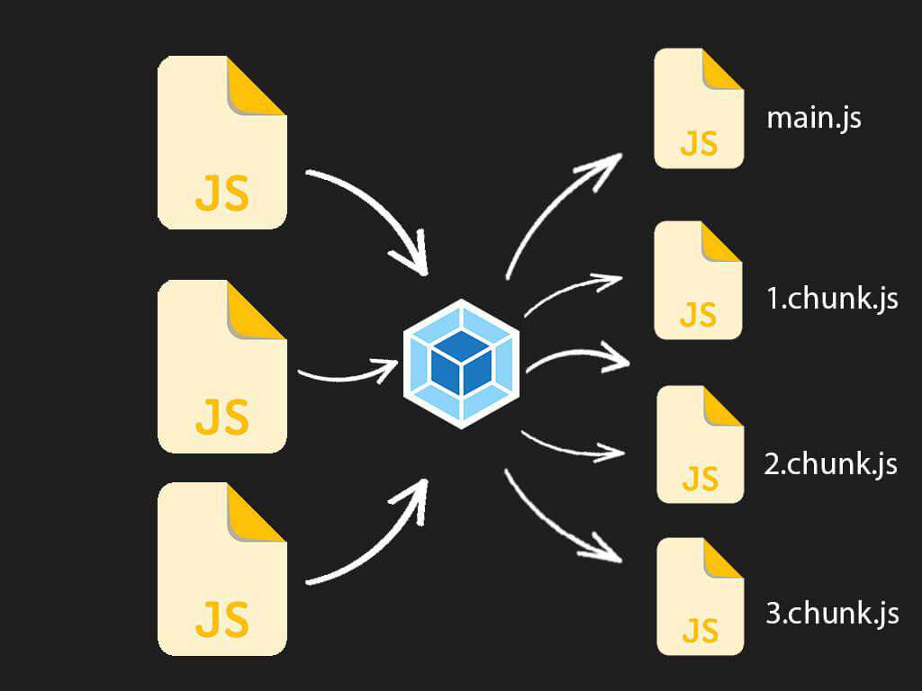 「Webpack」从0到1学会 code splitting