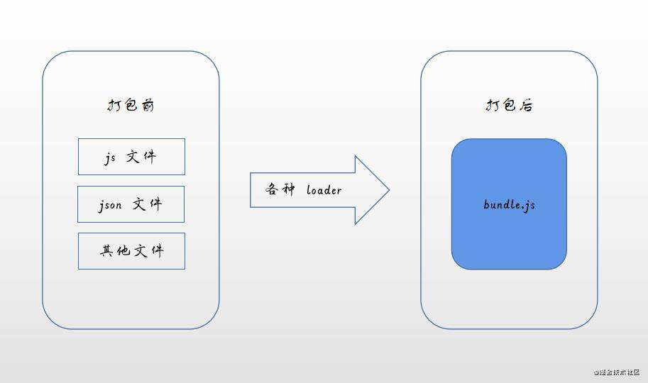 「webpack 核心特性」loader