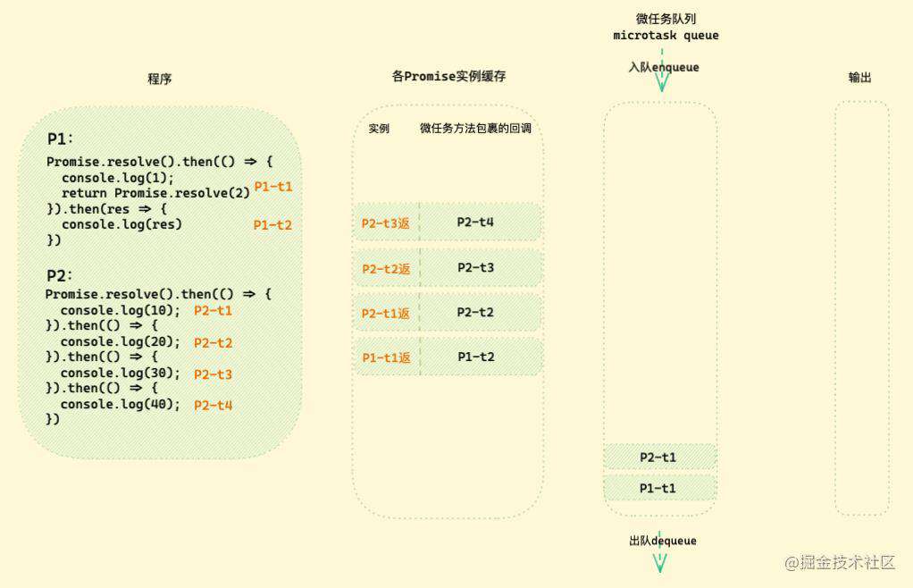 「硬核JS」图解Promise迷惑行为｜运行机制补充