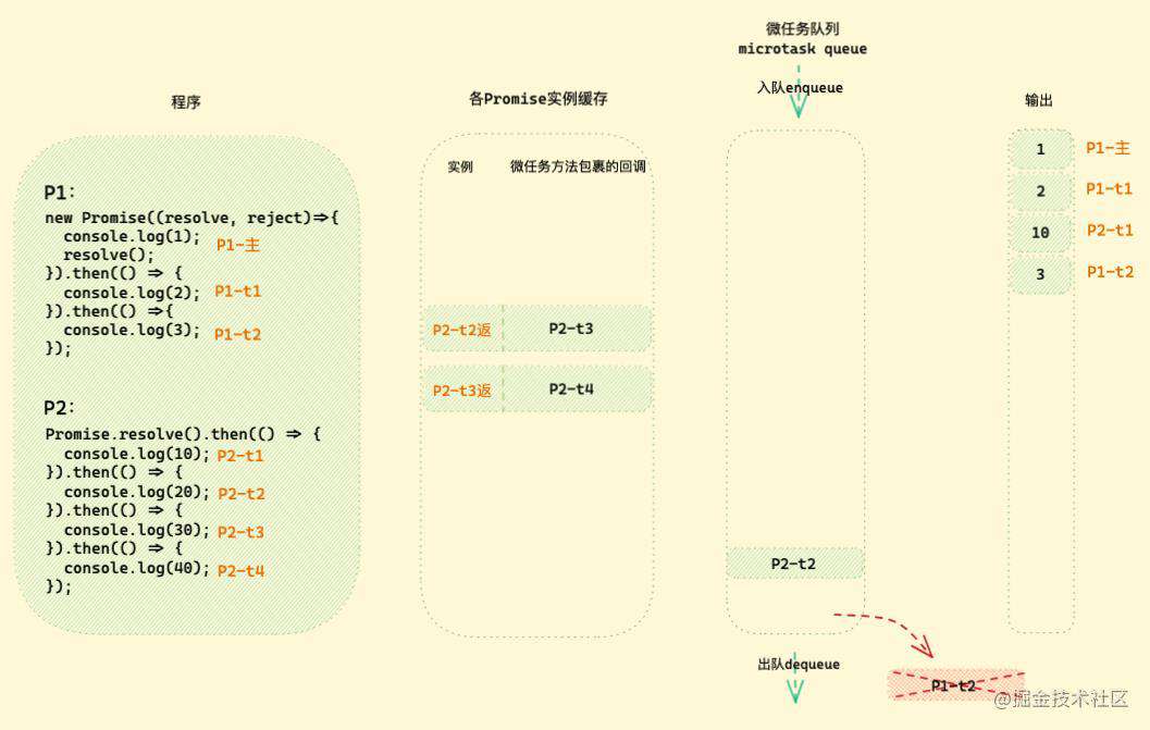 「硬核JS」图解Promise迷惑行为｜运行机制补充