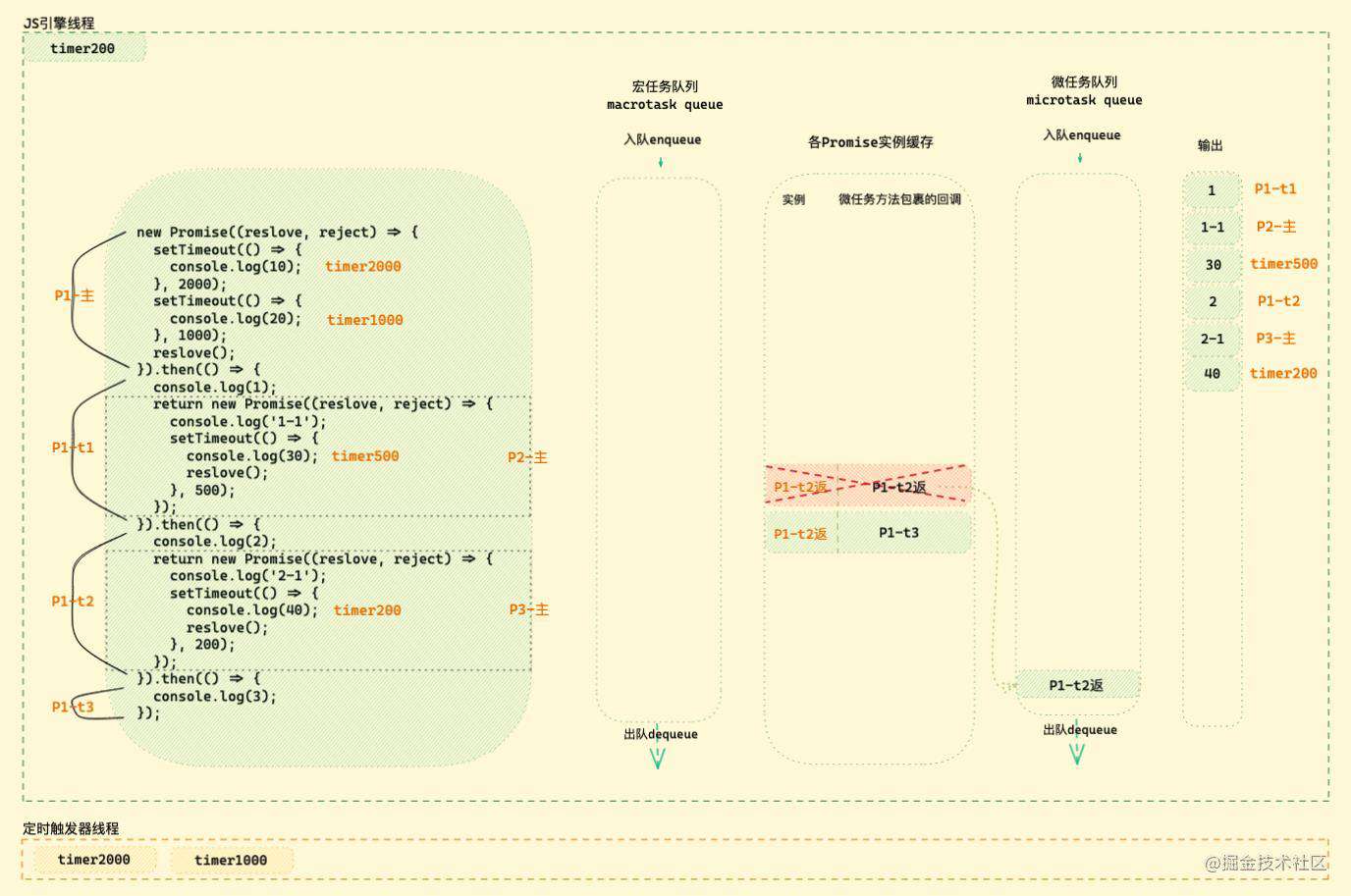 「硬核JS」图解Promise迷惑行为｜运行机制补充