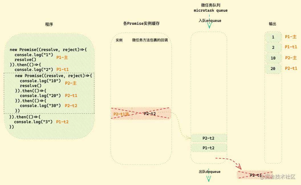 「硬核JS」图解Promise迷惑行为｜运行机制补充