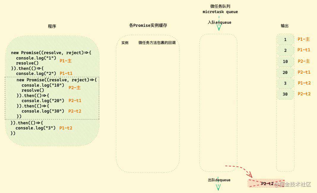 「硬核JS」图解Promise迷惑行为｜运行机制补充