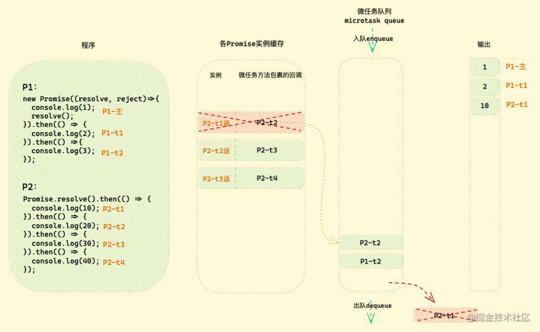 「硬核JS」图解Promise迷惑行为｜运行机制补充