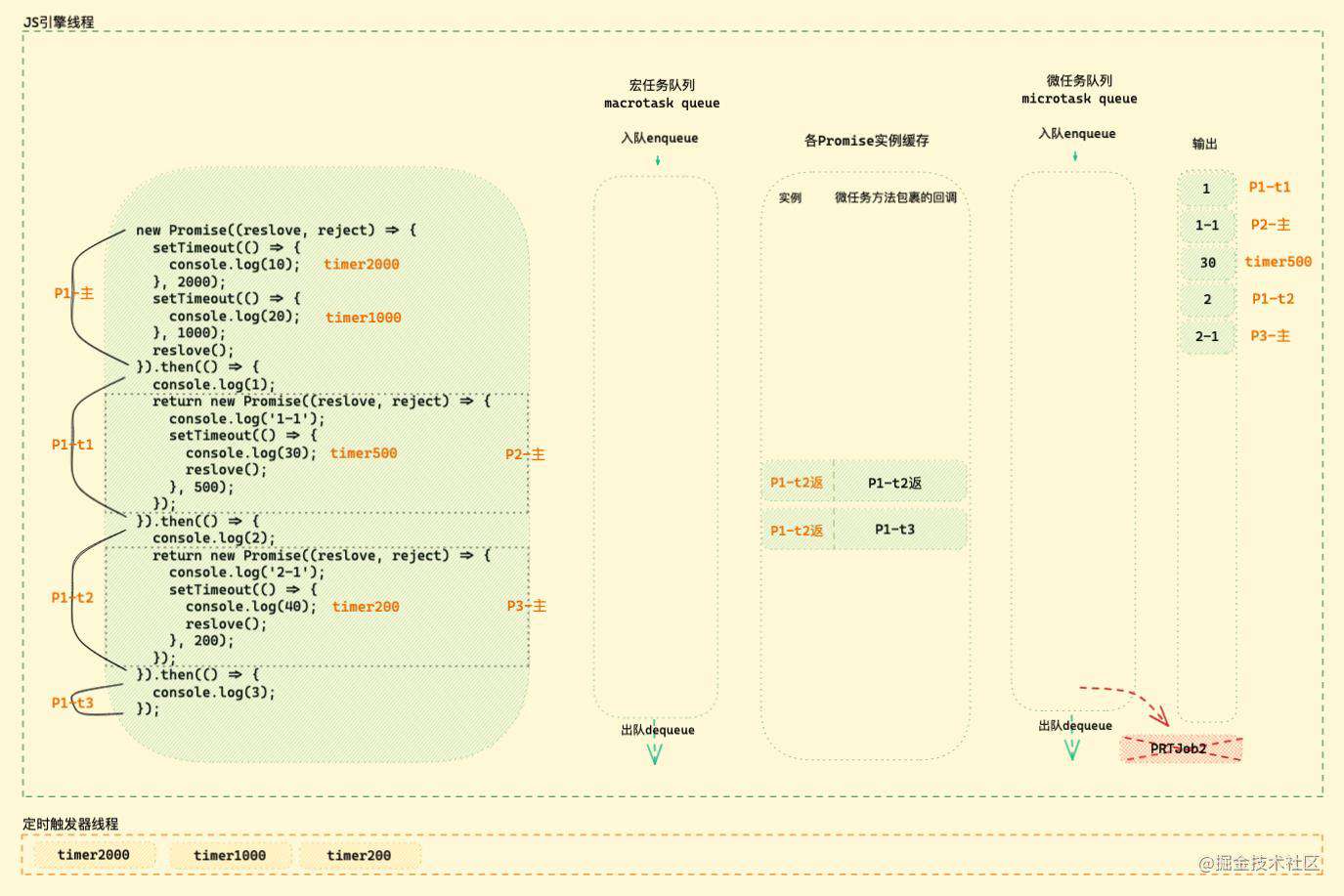 「硬核JS」图解Promise迷惑行为｜运行机制补充