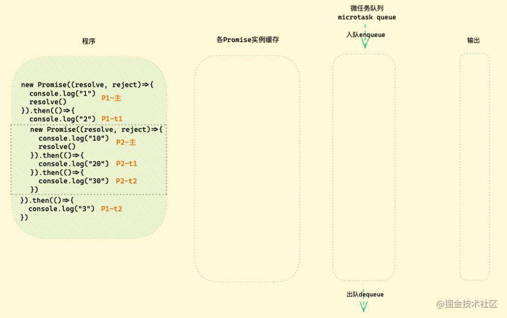 「硬核JS」图解Promise迷惑行为｜运行机制补充