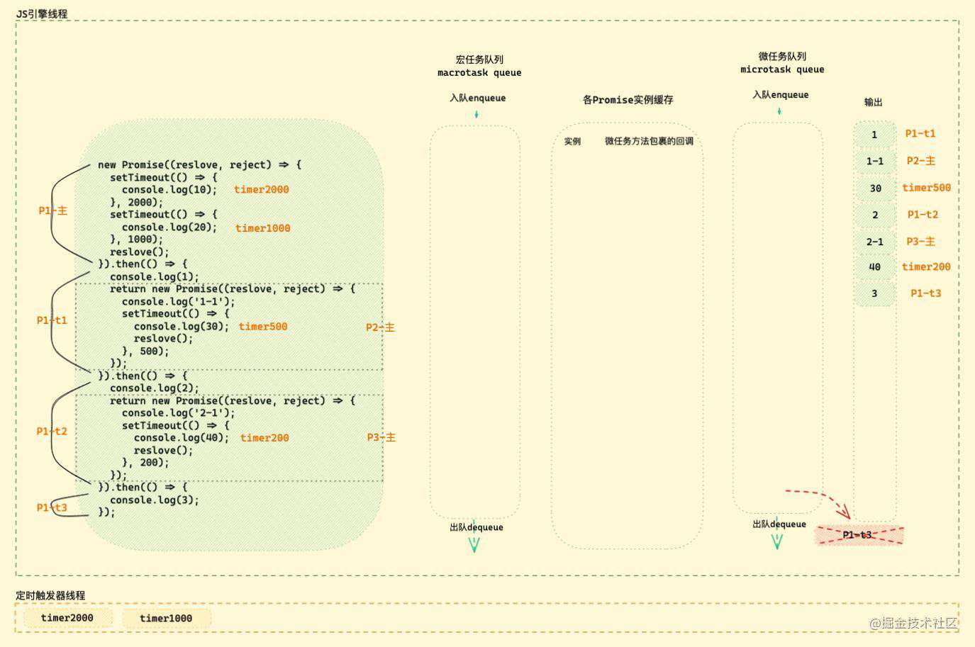 「硬核JS」图解Promise迷惑行为｜运行机制补充