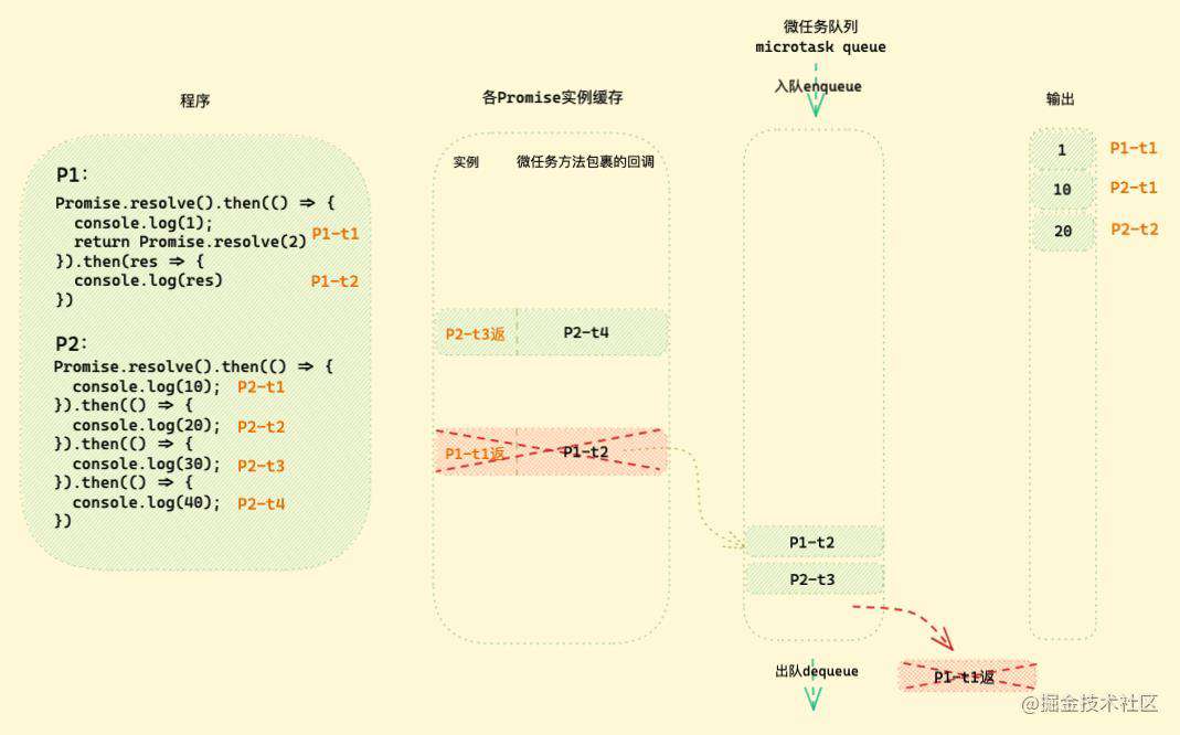 「硬核JS」图解Promise迷惑行为｜运行机制补充