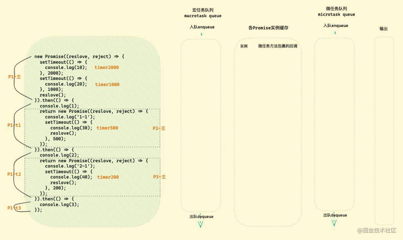 「硬核JS」图解Promise迷惑行为｜运行机制补充