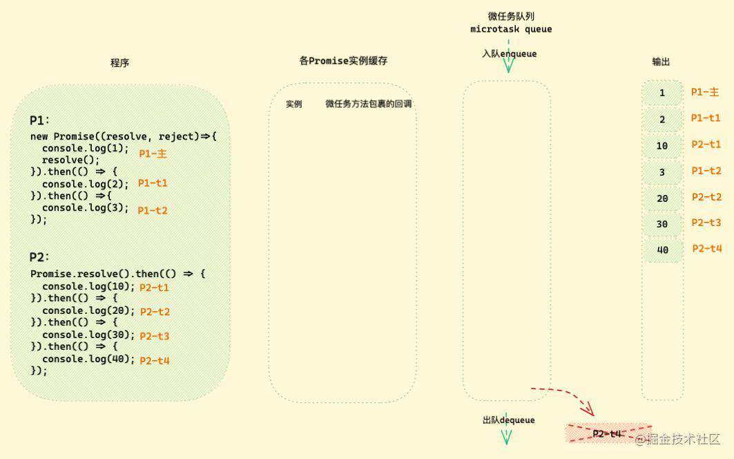 「硬核JS」图解Promise迷惑行为｜运行机制补充