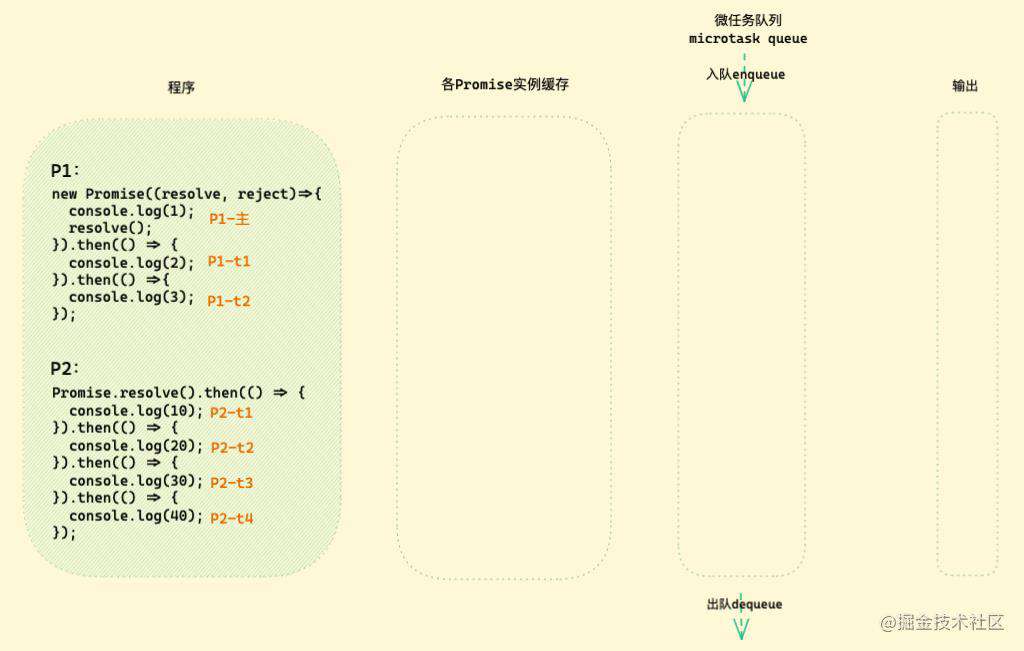 「硬核JS」图解Promise迷惑行为｜运行机制补充