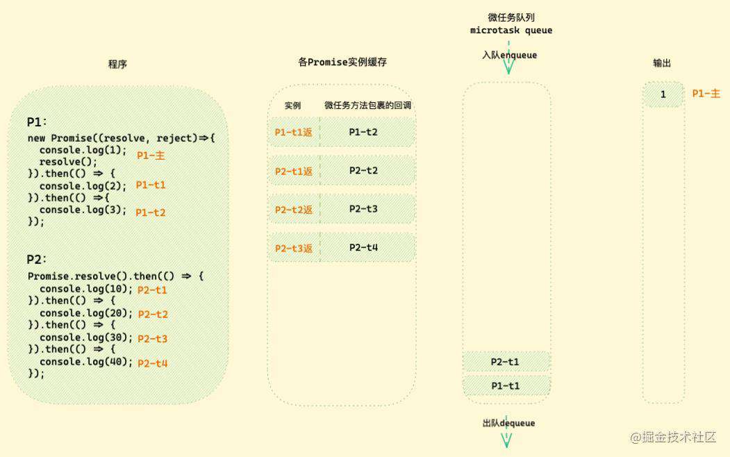 「硬核JS」图解Promise迷惑行为｜运行机制补充