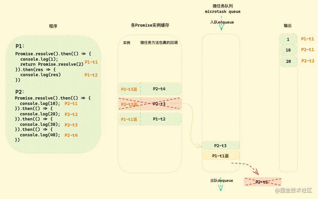 「硬核JS」图解Promise迷惑行为｜运行机制补充