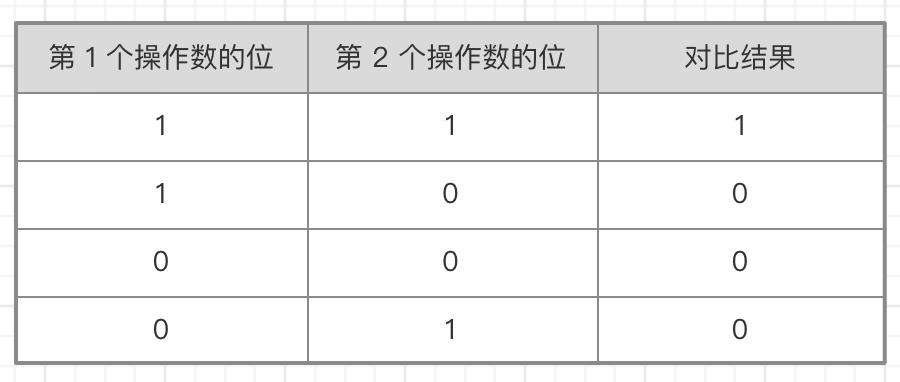 「硬核JS」令你迷惑的位运算