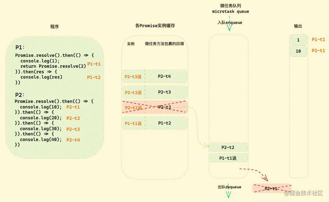 「硬核JS」图解Promise迷惑行为｜运行机制补充