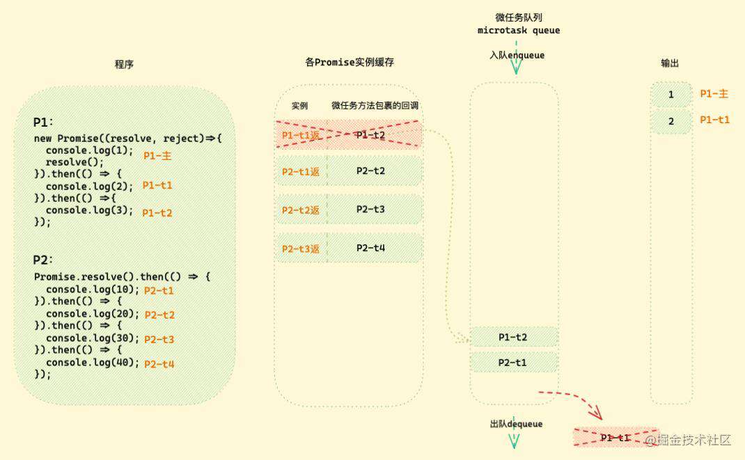 「硬核JS」图解Promise迷惑行为｜运行机制补充