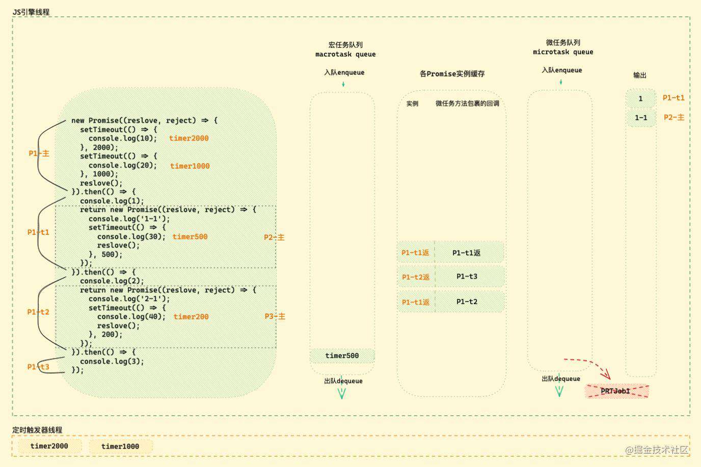 「硬核JS」图解Promise迷惑行为｜运行机制补充