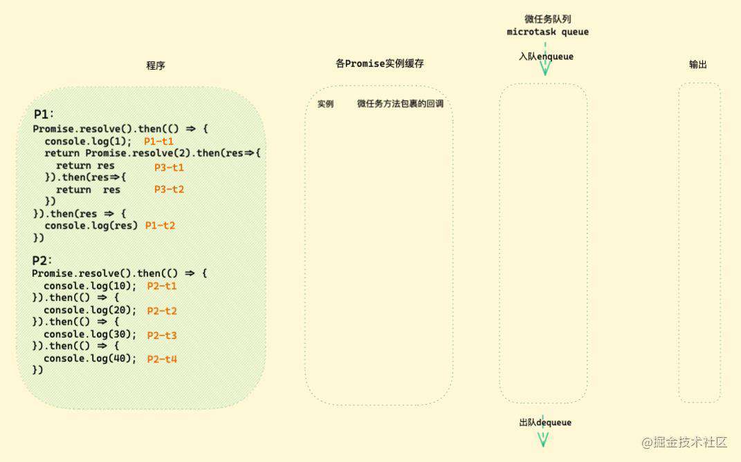 「硬核JS」图解Promise迷惑行为｜运行机制补充