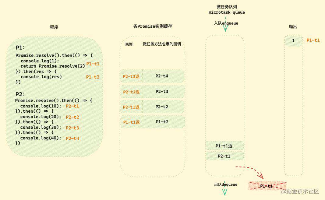 「硬核JS」图解Promise迷惑行为｜运行机制补充