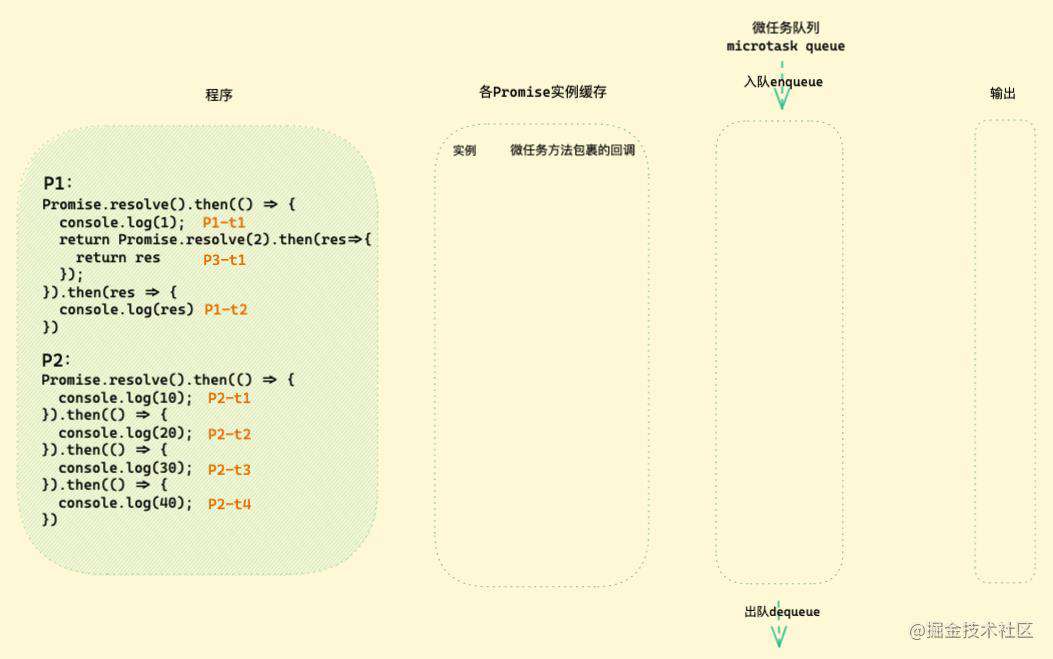 「硬核JS」图解Promise迷惑行为｜运行机制补充