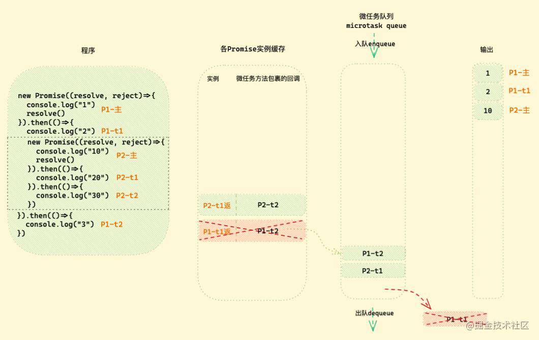 「硬核JS」图解Promise迷惑行为｜运行机制补充