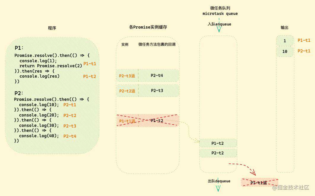 「硬核JS」图解Promise迷惑行为｜运行机制补充