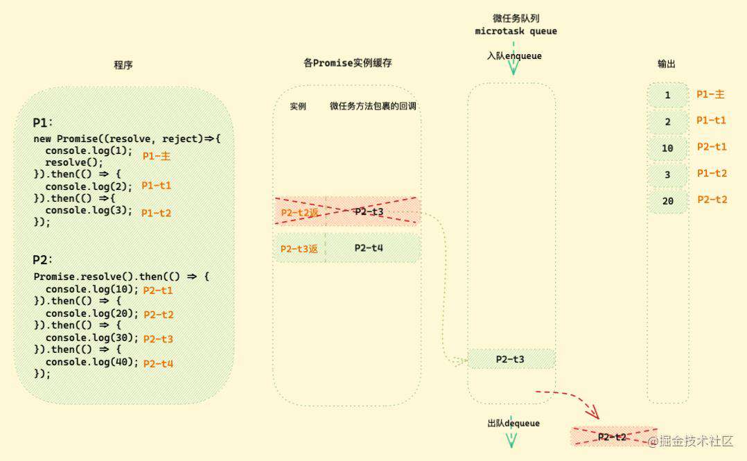 「硬核JS」图解Promise迷惑行为｜运行机制补充