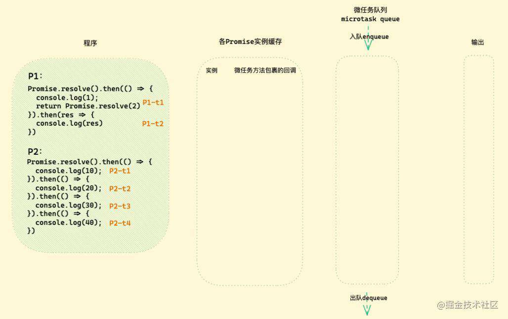 「硬核JS」图解Promise迷惑行为｜运行机制补充