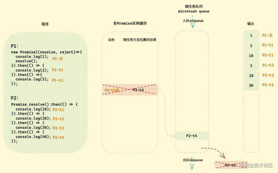 「硬核JS」图解Promise迷惑行为｜运行机制补充