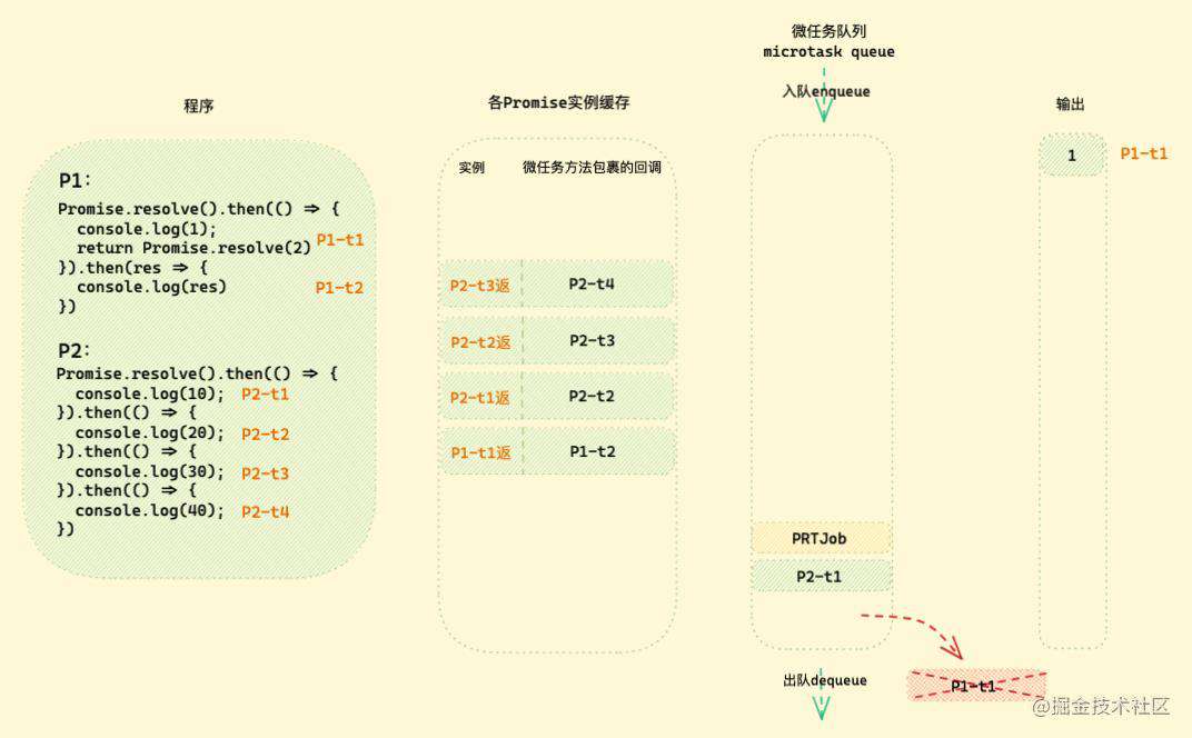 「硬核JS」图解Promise迷惑行为｜运行机制补充