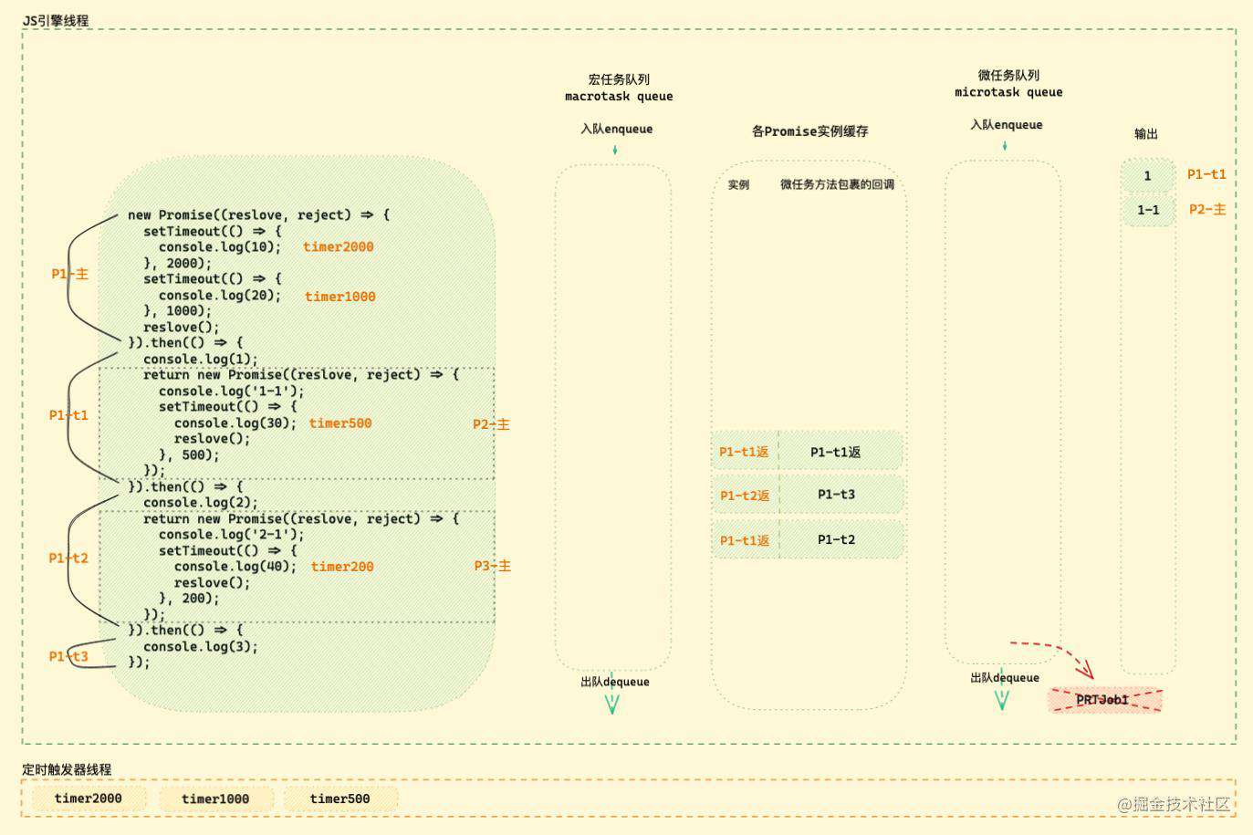 「硬核JS」图解Promise迷惑行为｜运行机制补充