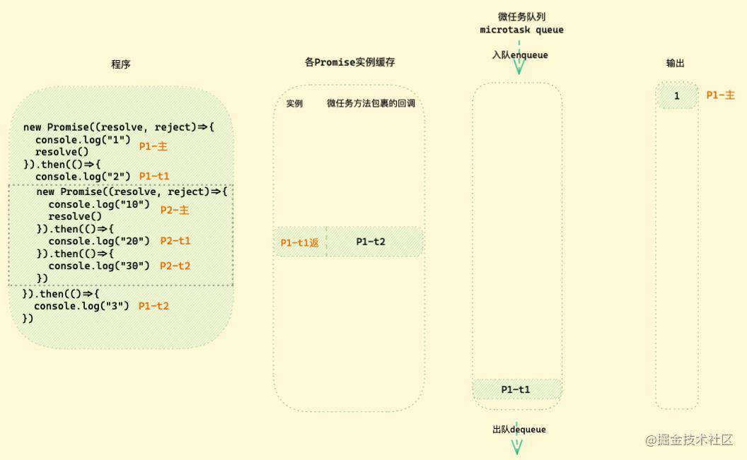 「硬核JS」图解Promise迷惑行为｜运行机制补充